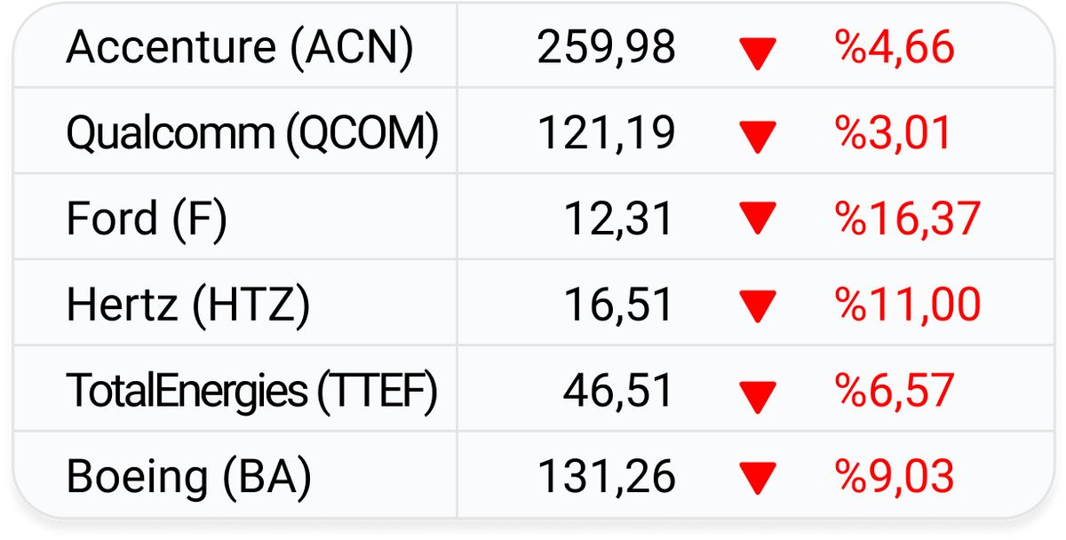 Accenture, Qualcomm, Ford, Hertz, TotalEnergies ve Boeing'in hisse senetlerindeki haftalık değişim