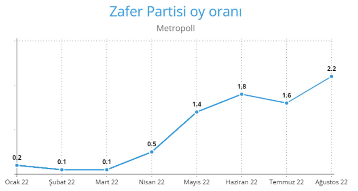 zafer partisi yükseliş