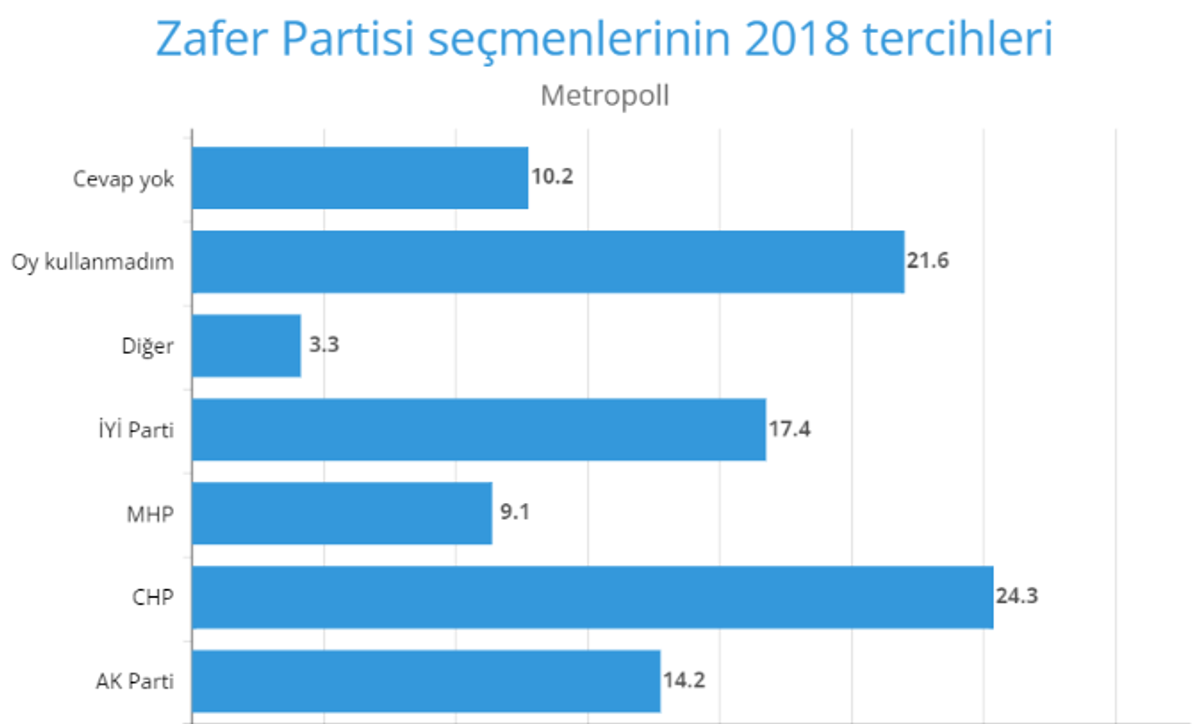 zafer seçmenlerinin tercihleri