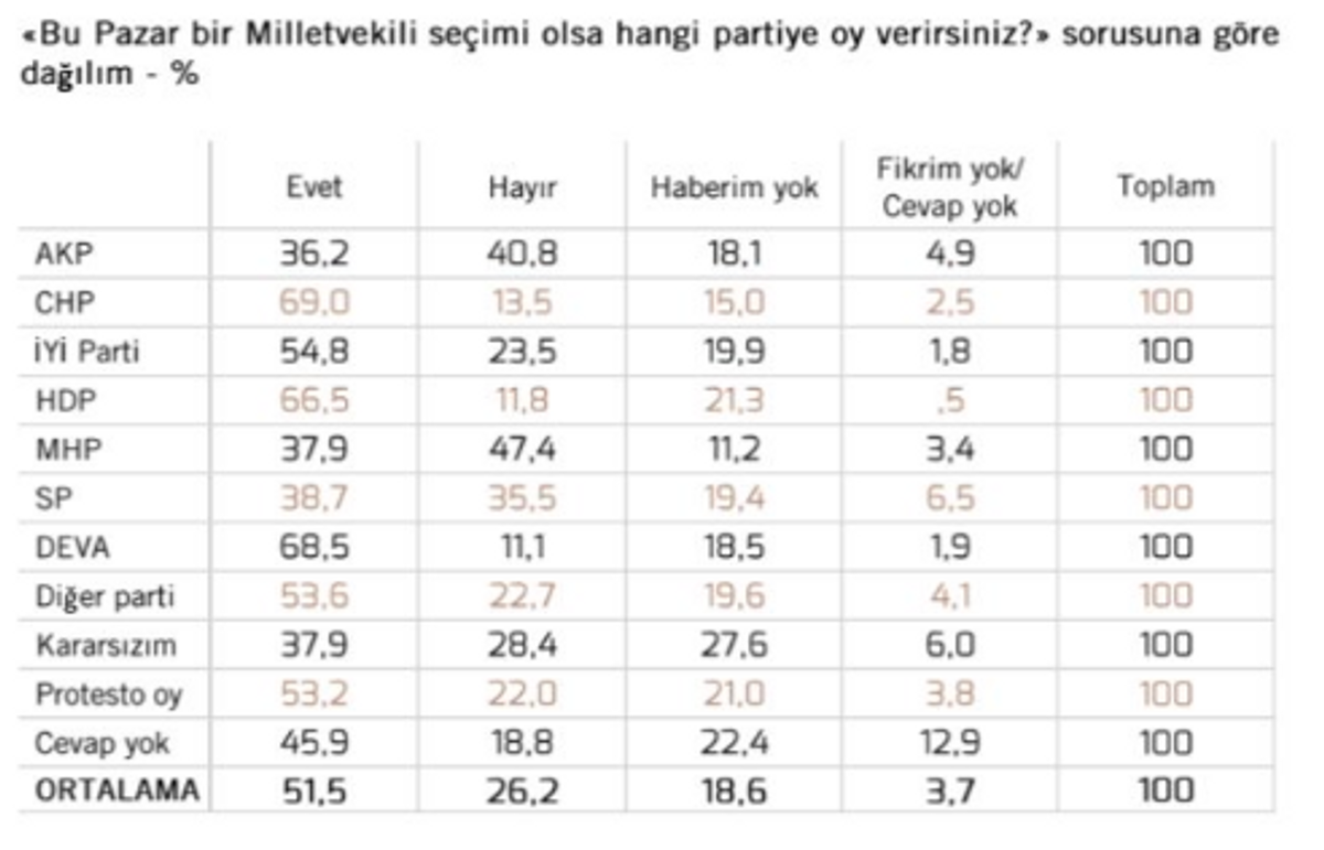 partilere göre dağılım