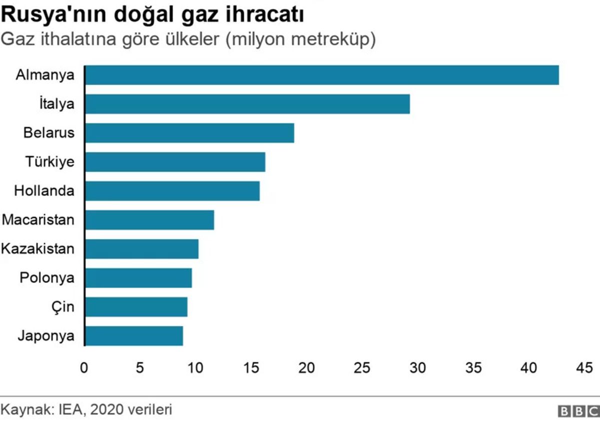 Rusya'Nın gaz ihracatı