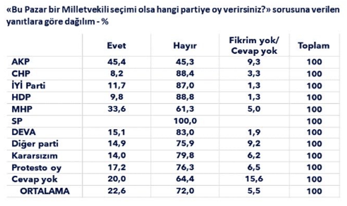 partilere göre dağılım