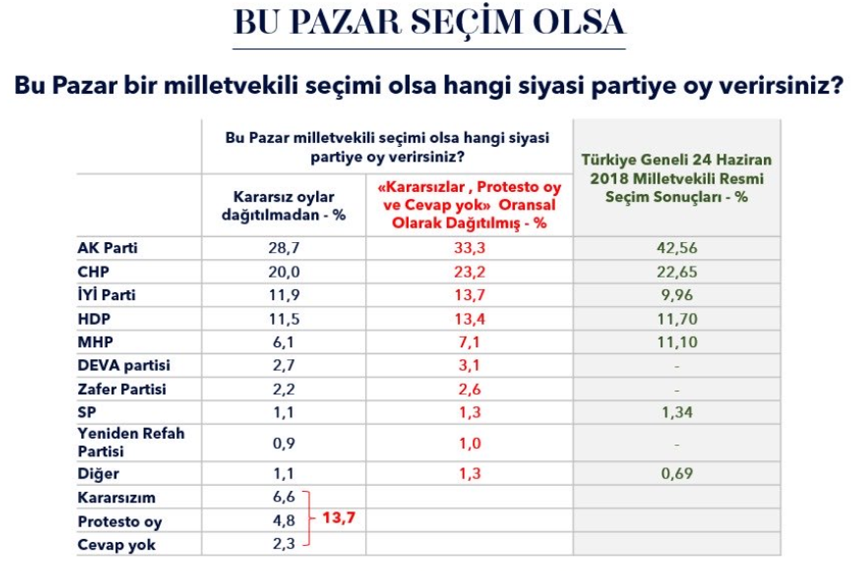 Oy oranları
