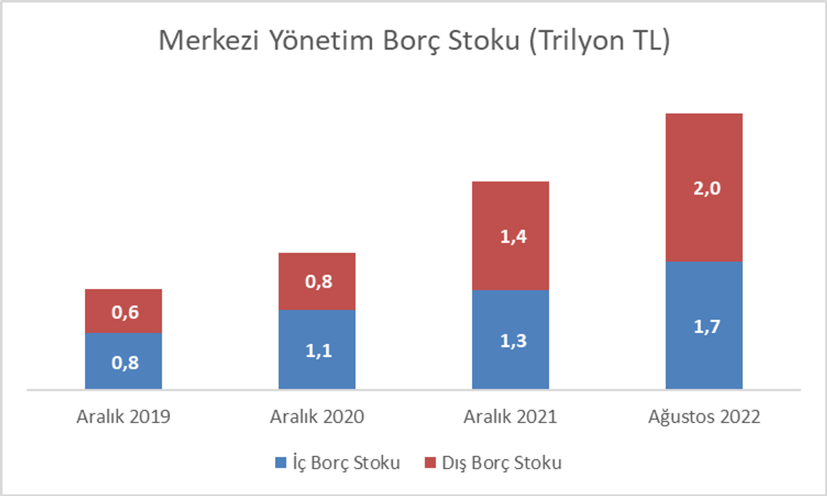Merkezi Yönetim Borç Stoku 
