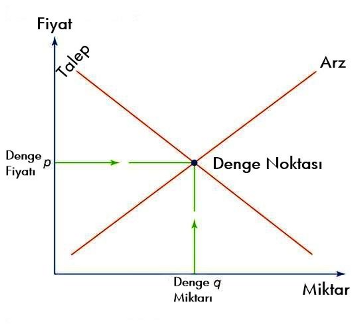 fiyat- miktar grafiği