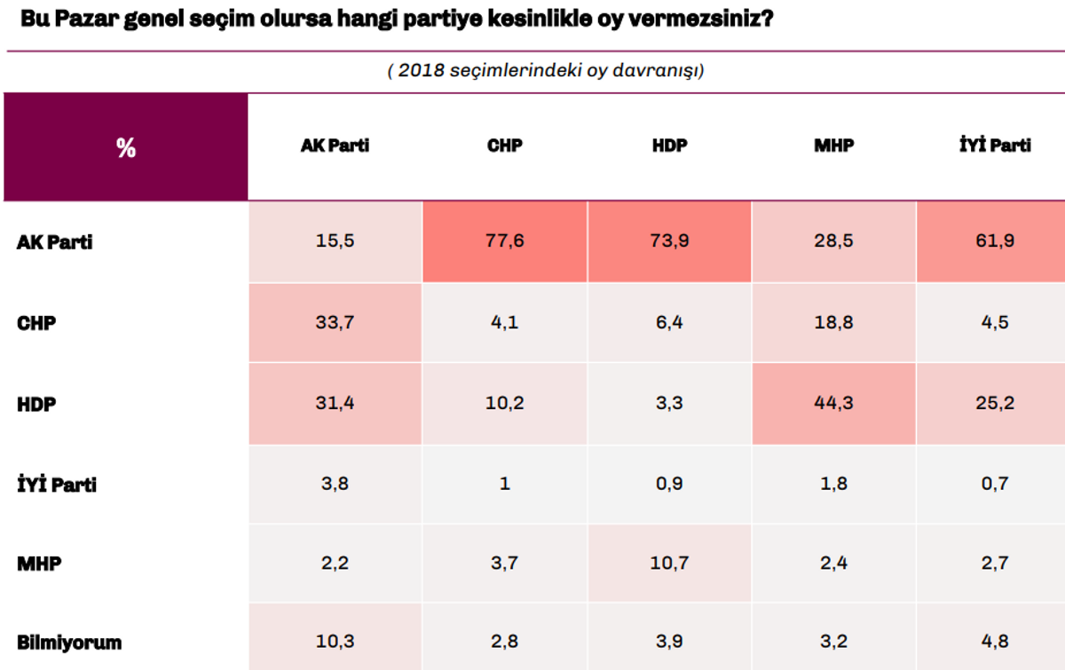 partilere göre dağılım