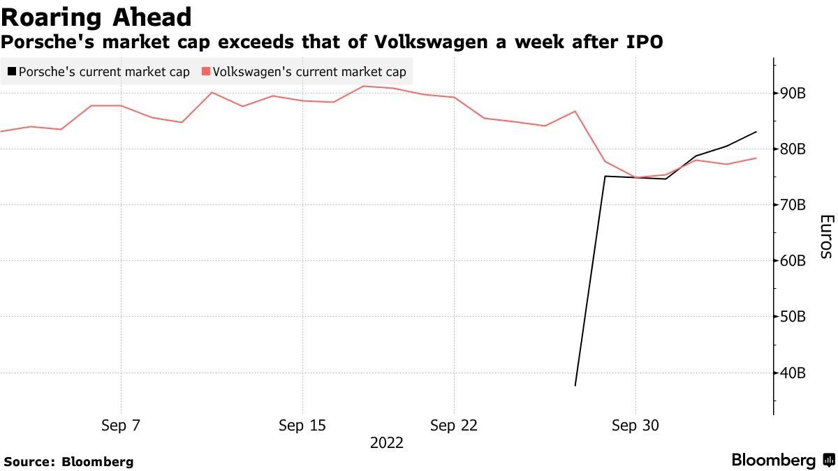 Porsche's share value