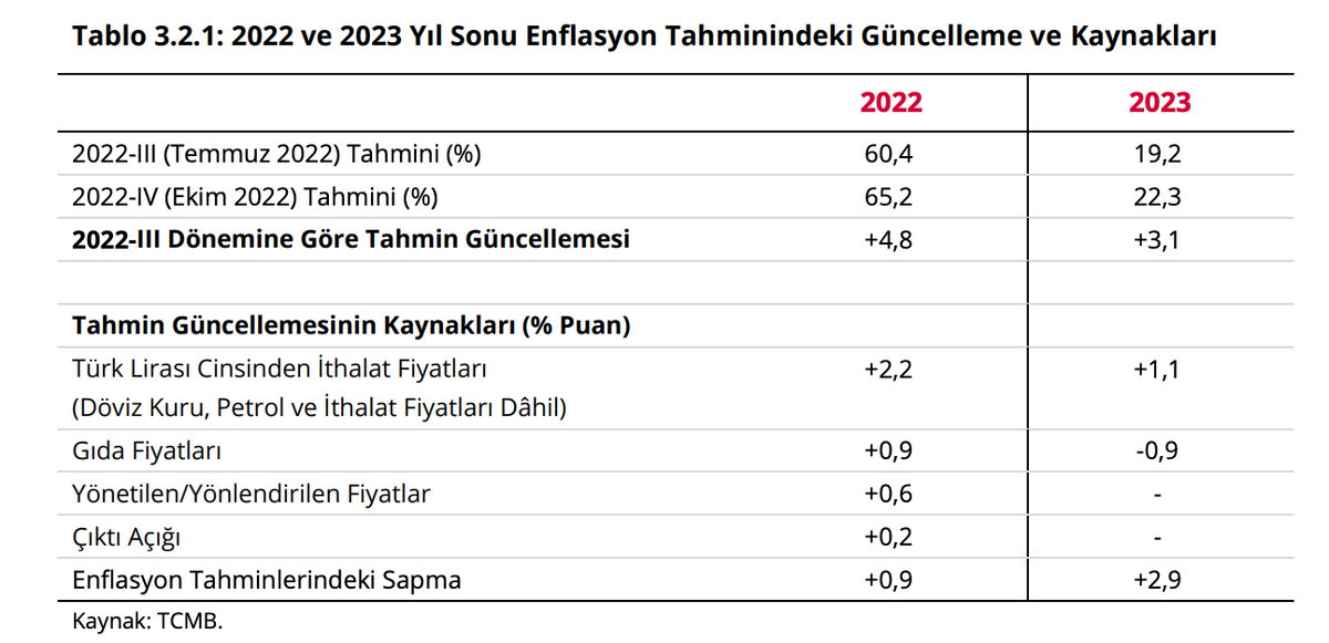 Enflasyon Tahminindeki Güncellemelere ilişkin tablo