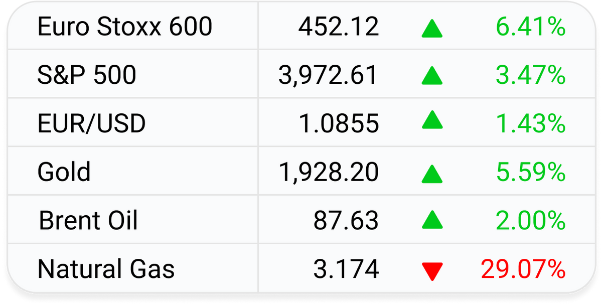 Markets Recap