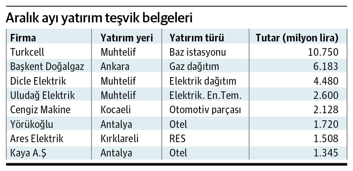Aralık 2022 Yatırım Teşvik Belgeleri