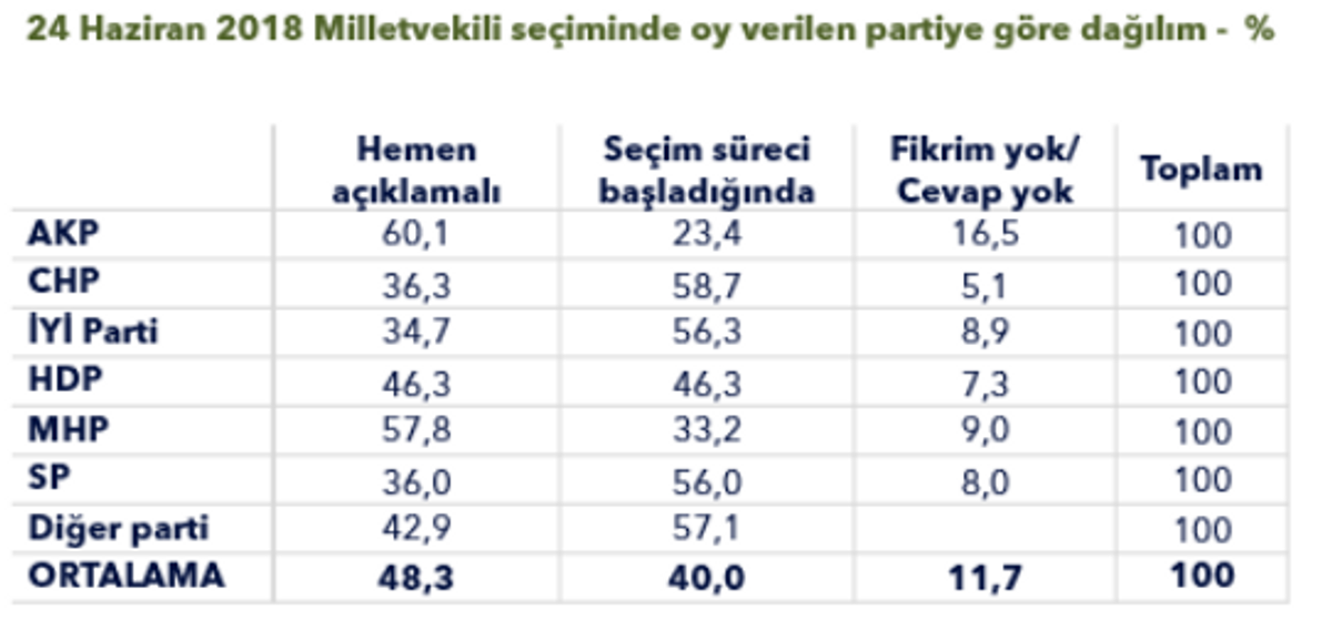 partilere göre dağılım tablosu