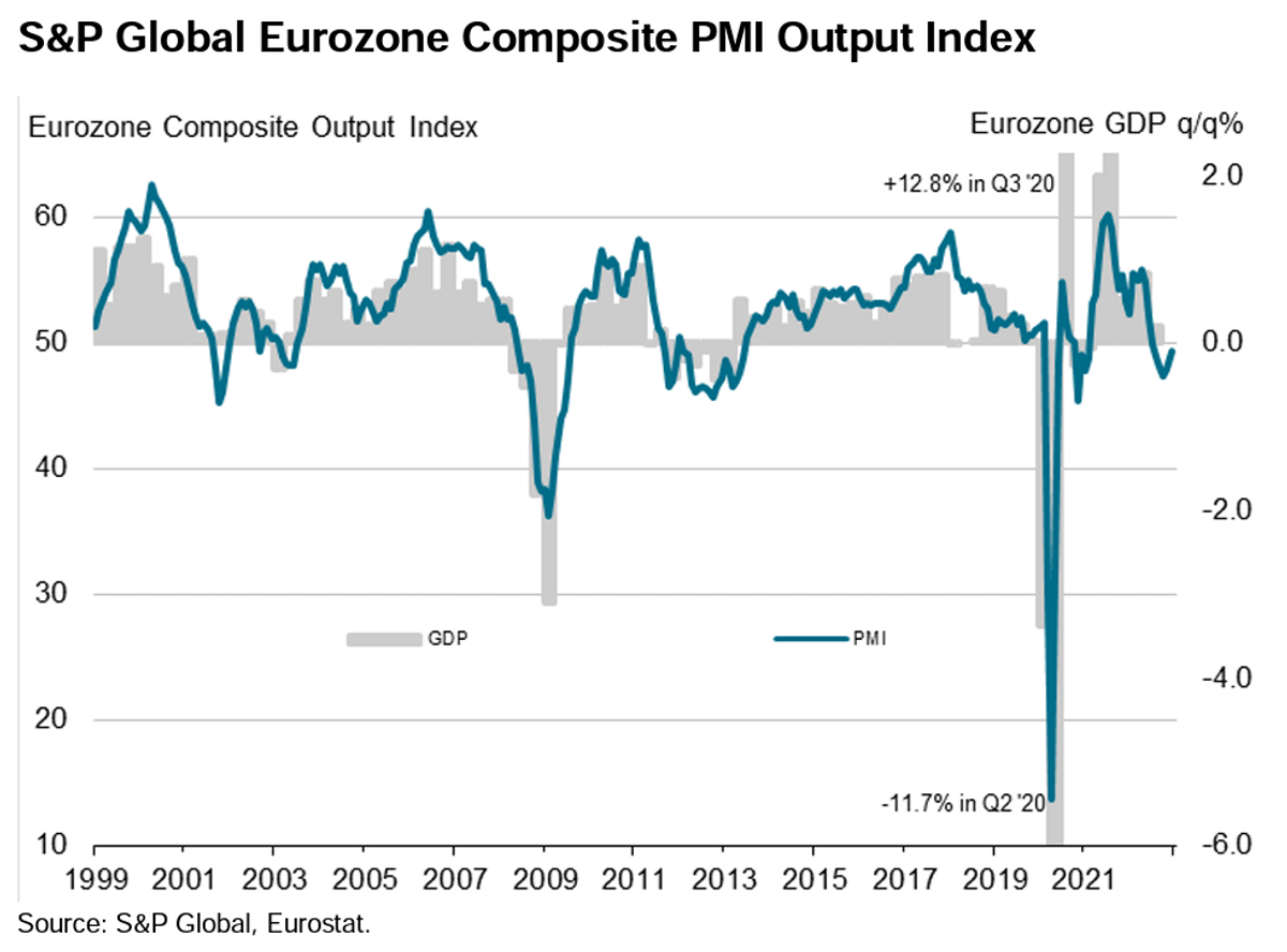 Eurozone PMI