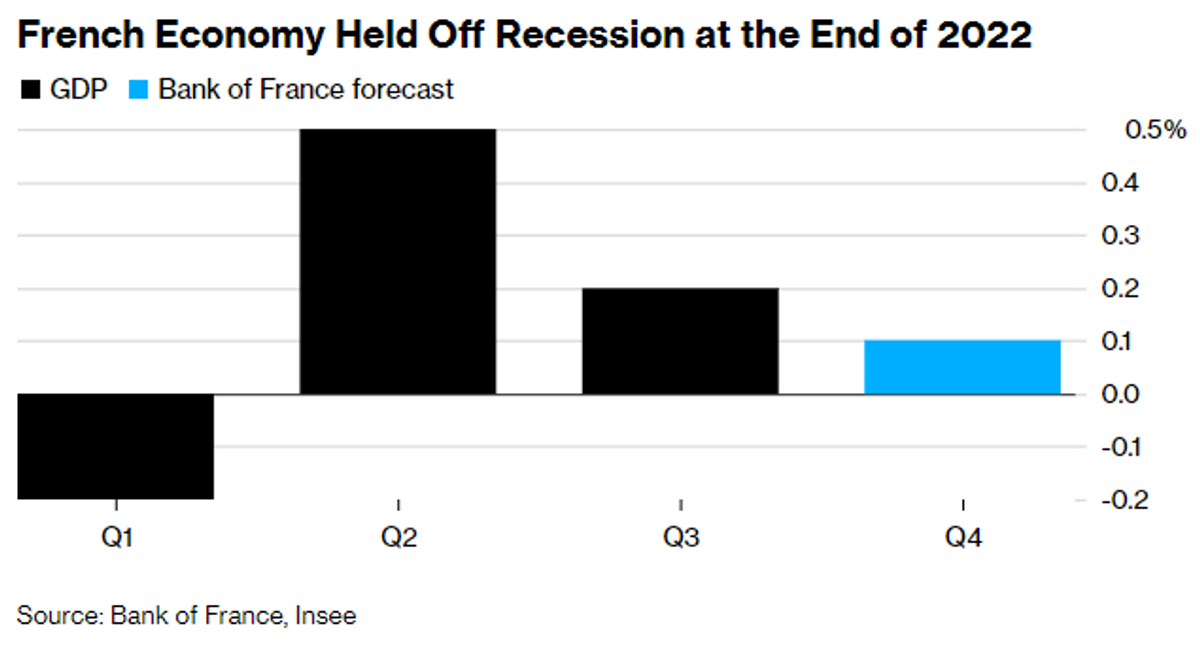 France GDP