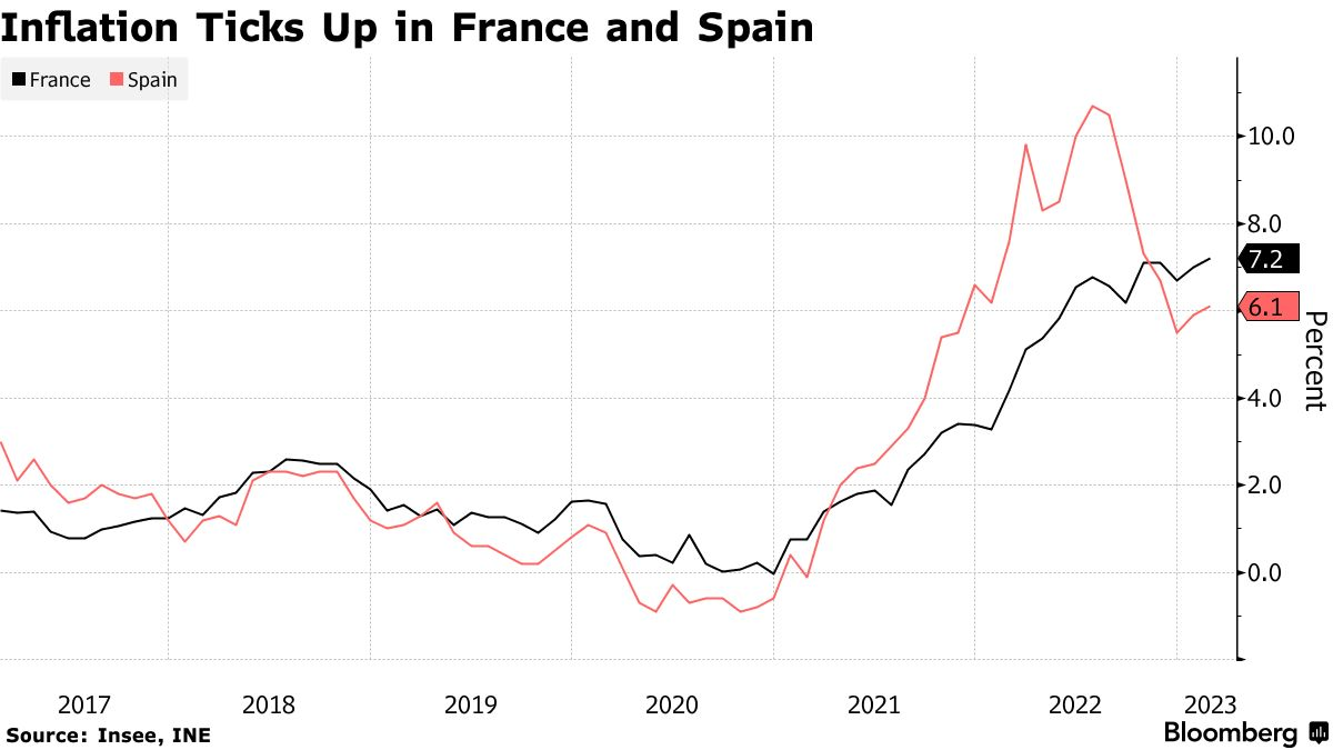 France Spain inflation