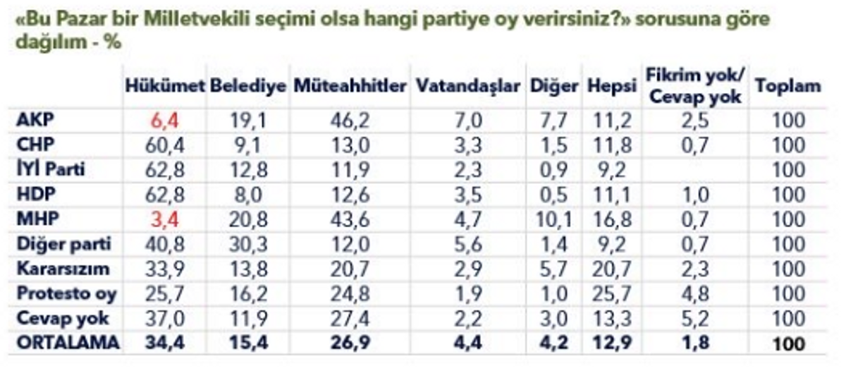 partilere göre dağılım