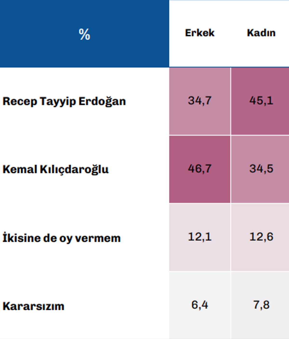 cinsiyete göre adaylar
