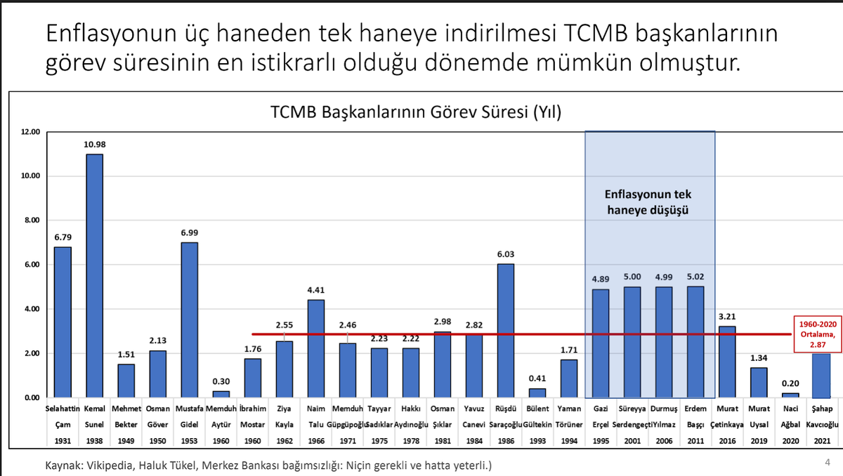 TCMB Başkanları görev süresi
