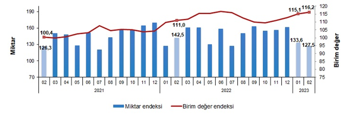 İhracat birim değer ve miktar endeksleri