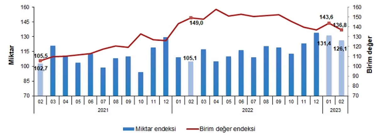 İthalat birim değer ve miktar endeksleri