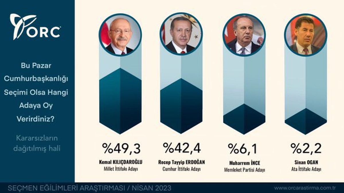 Cumhurbaşkanlığı seçim anketi