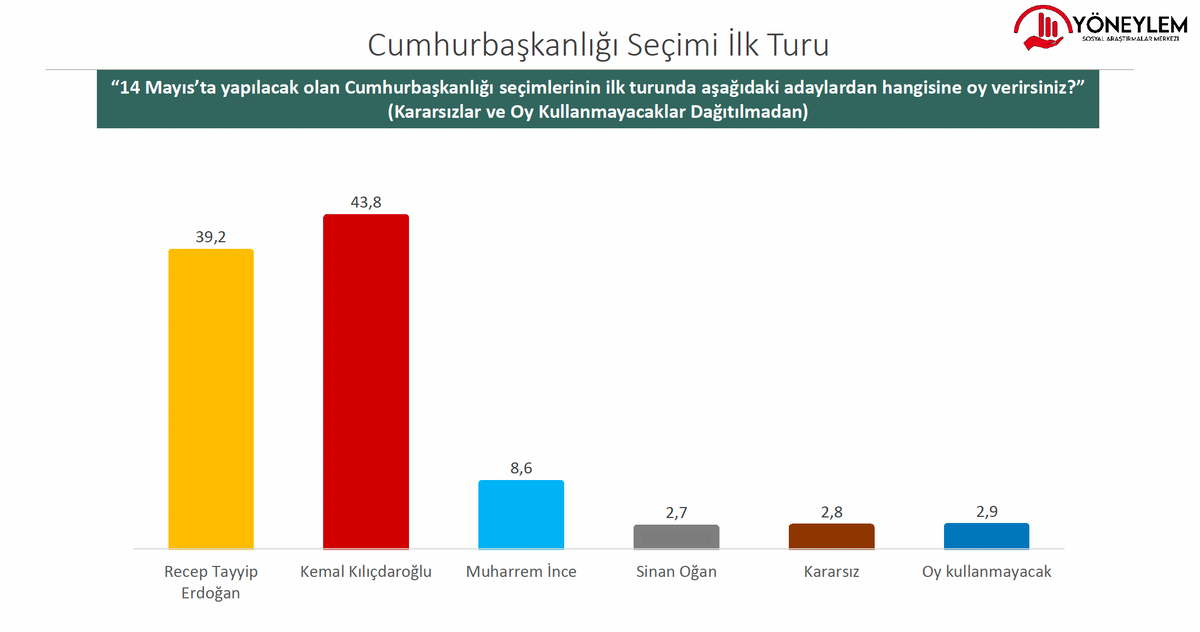 Cumhurbaşkanlığı seçim anketi