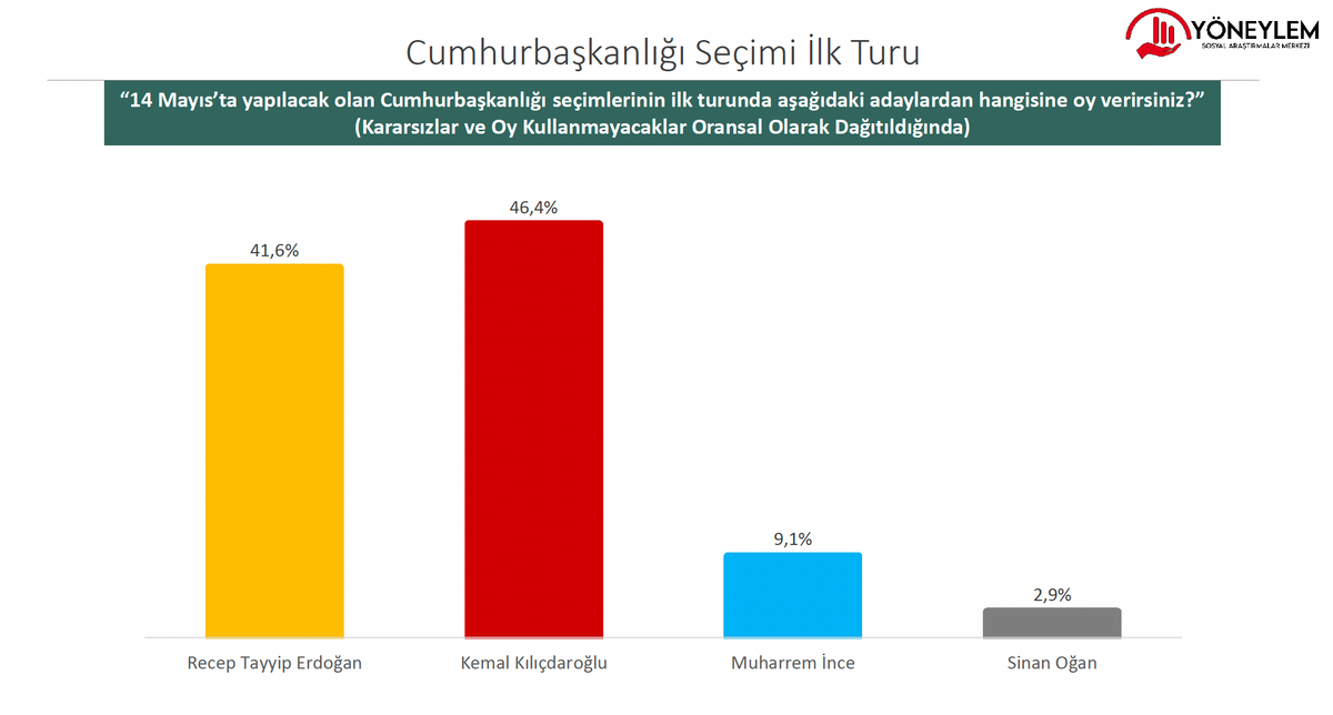 Kararsızlar dağıtıldığında oy oranları