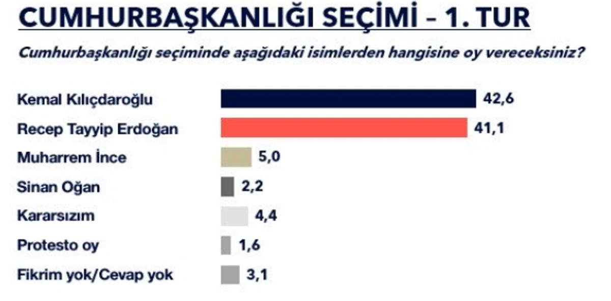 1. tur