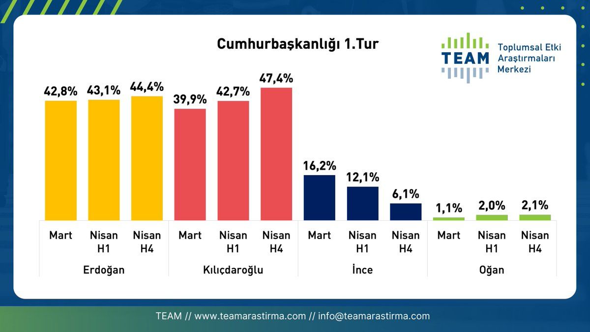 Anket sonuçları