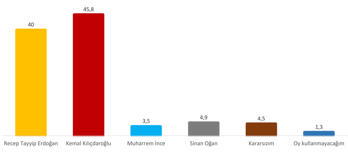 birinci ur