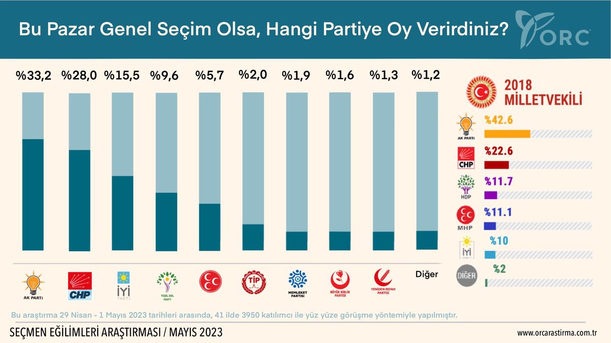ORC Araştırma Anketi