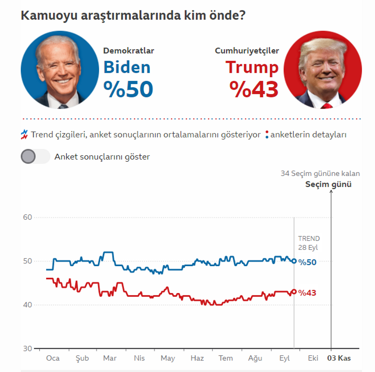 Biden - Trump BBC Türkçe Çalışması