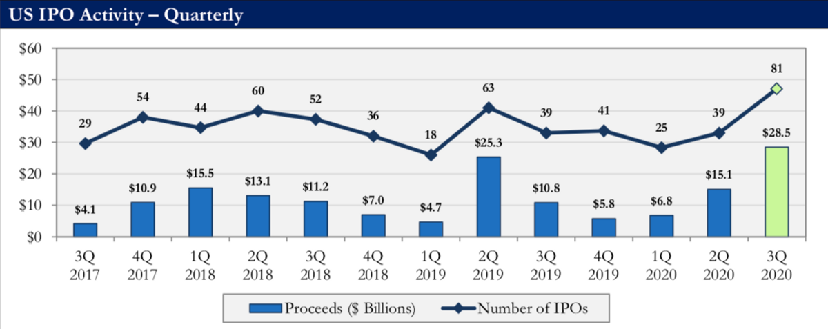 Renaissance Capital - Grafik - IPO aktivitesi
