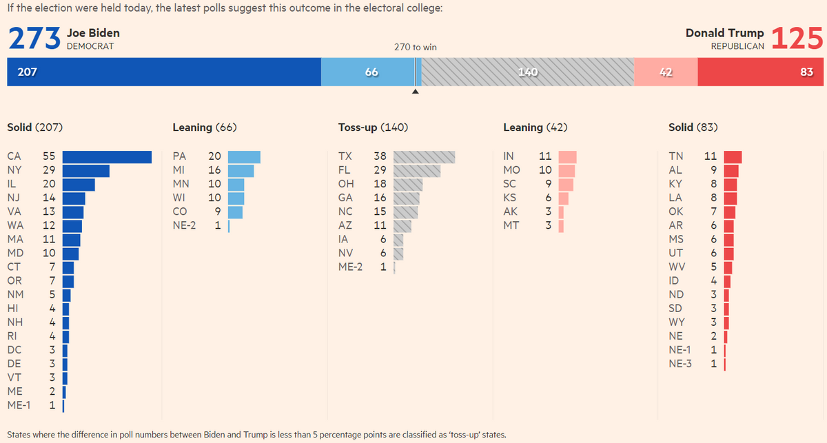 Son Anketler Financial Times