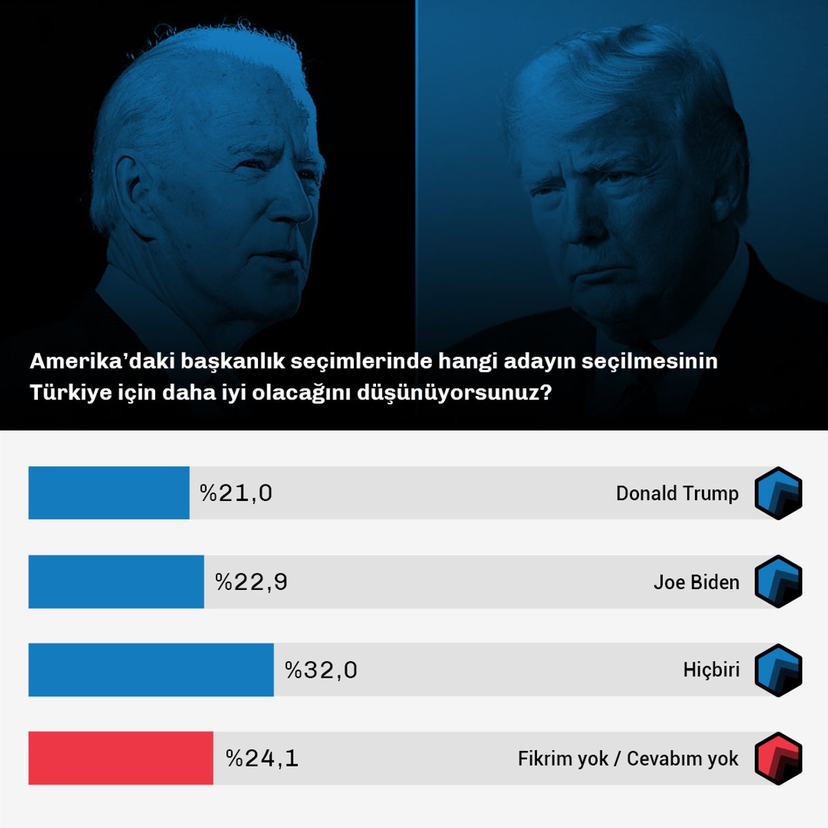 Biden-Trump Türkiye yansımaları