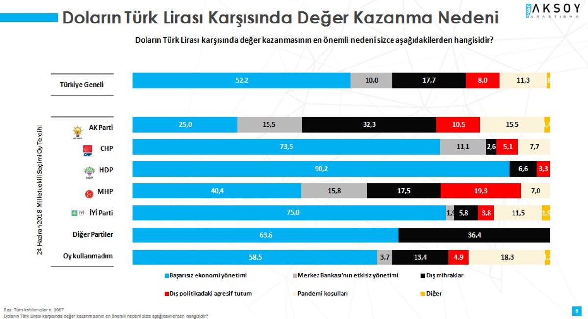 Dolar / TL Araştırması