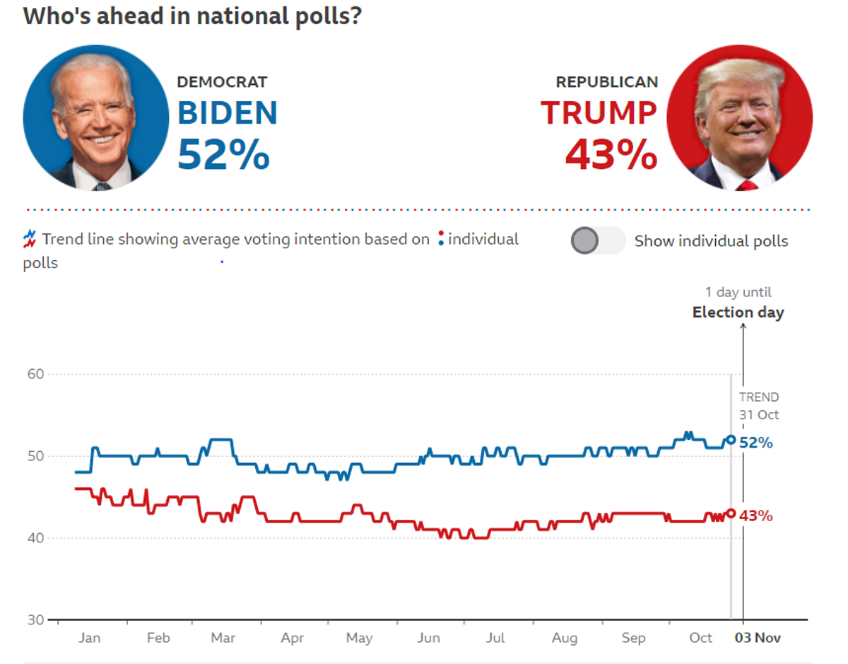Biden - Trump anket