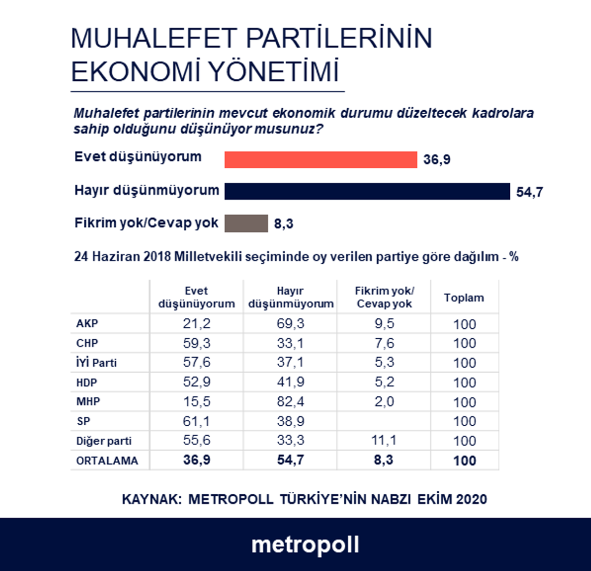 Muhalefet ekonomi yönetimi