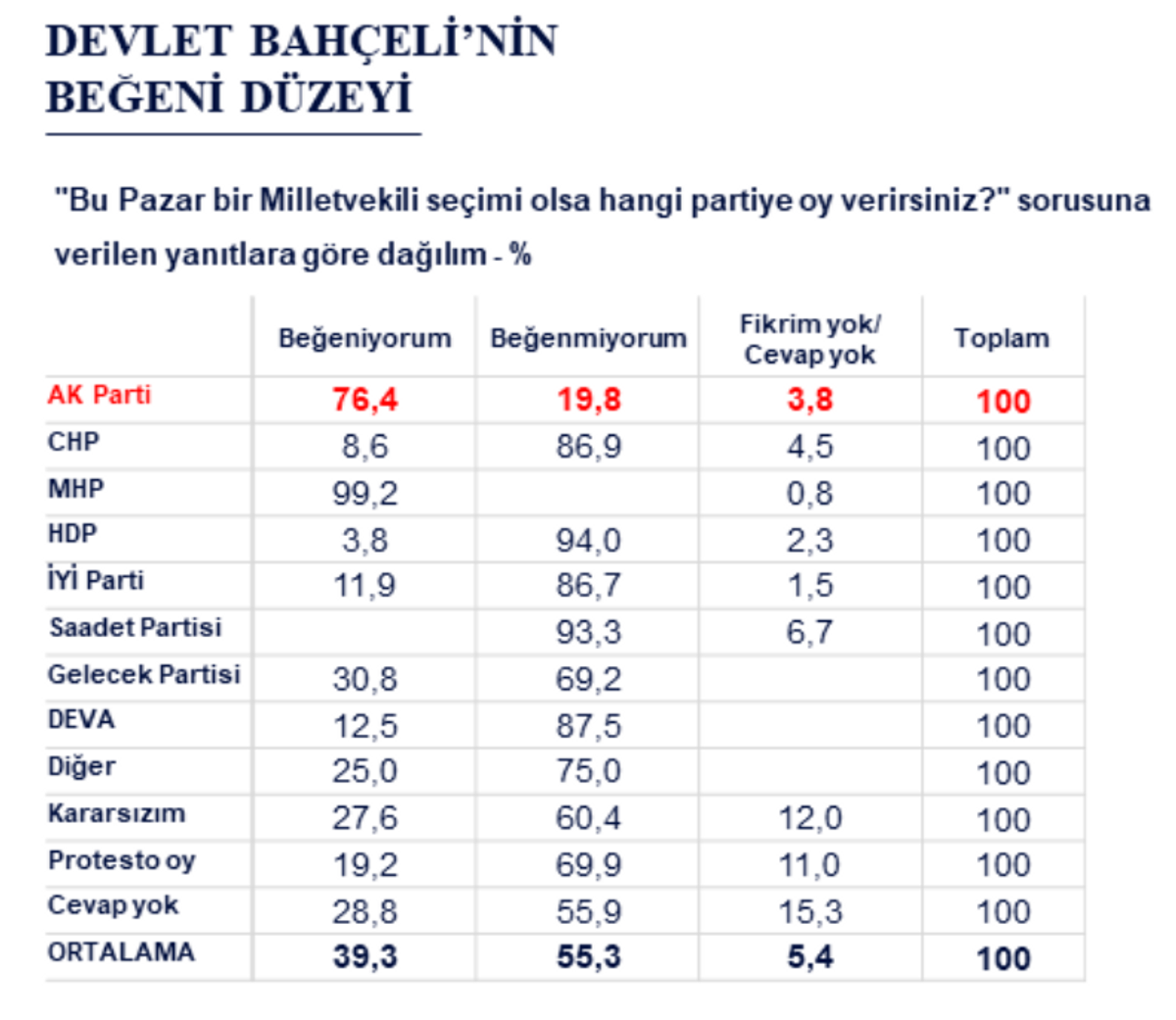 Siyasi Lider Beğeni Araştırması