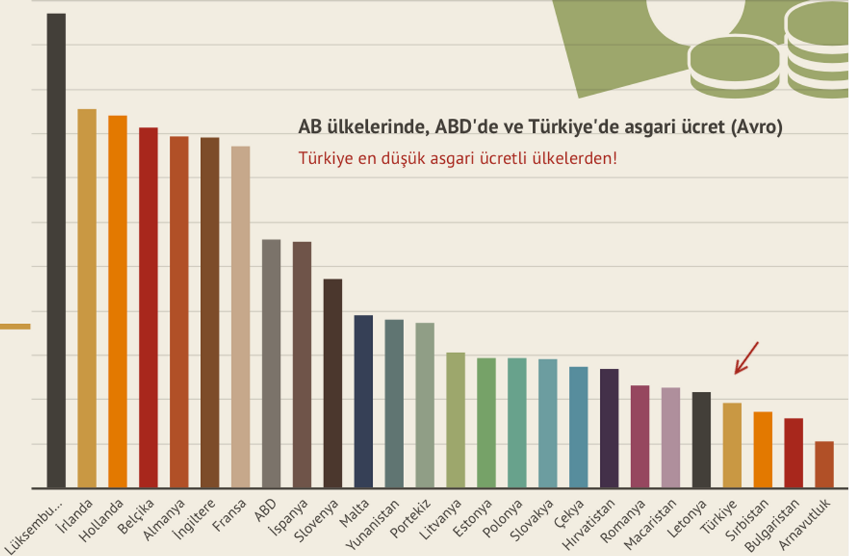 Farklı ülkelerdeki asgari ücretlerin kıyaslaması