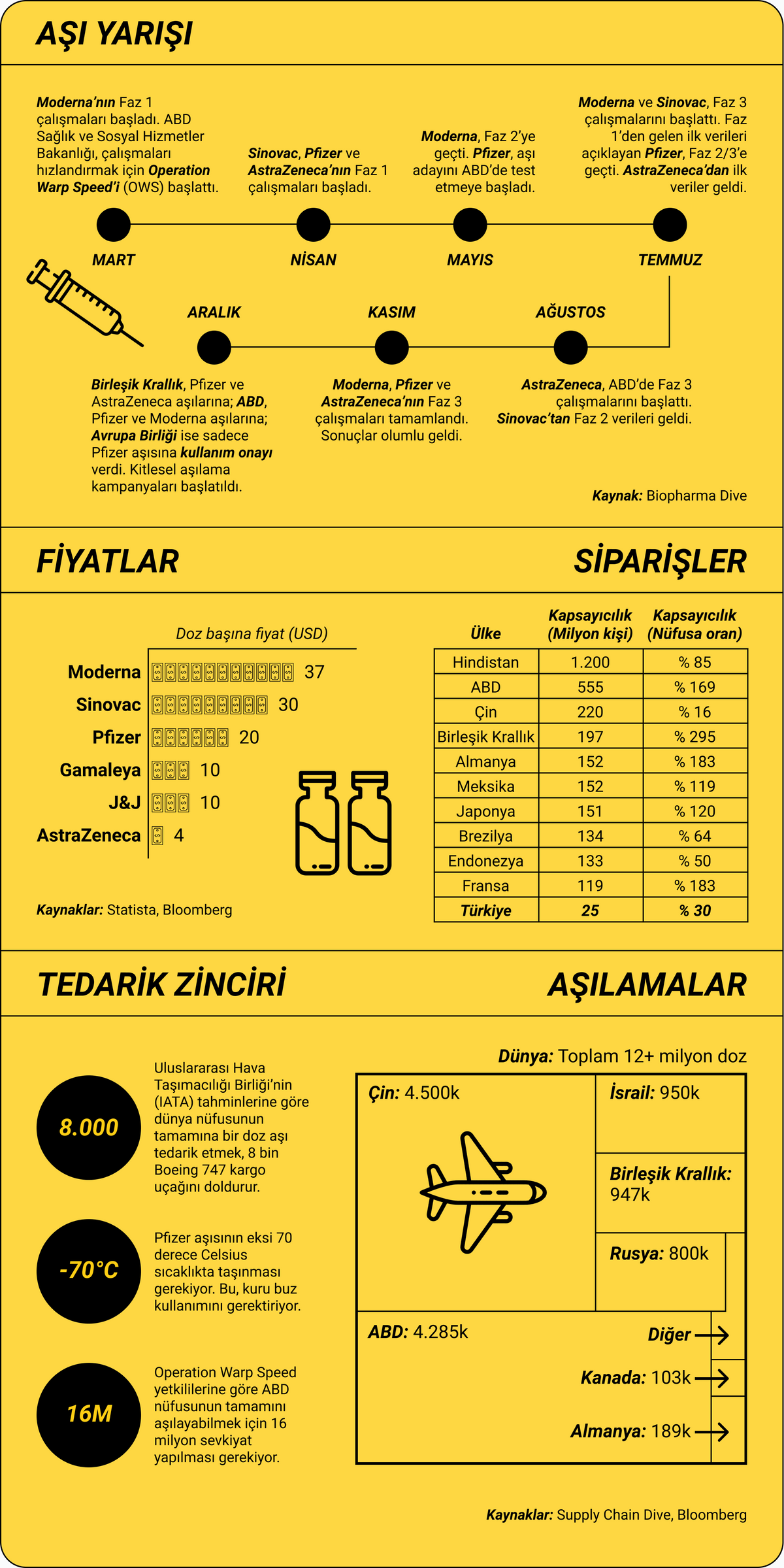 Covid-19 aşılarında genel durum