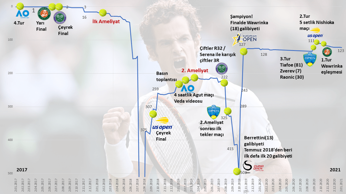 Andy Murray nin yükselişi