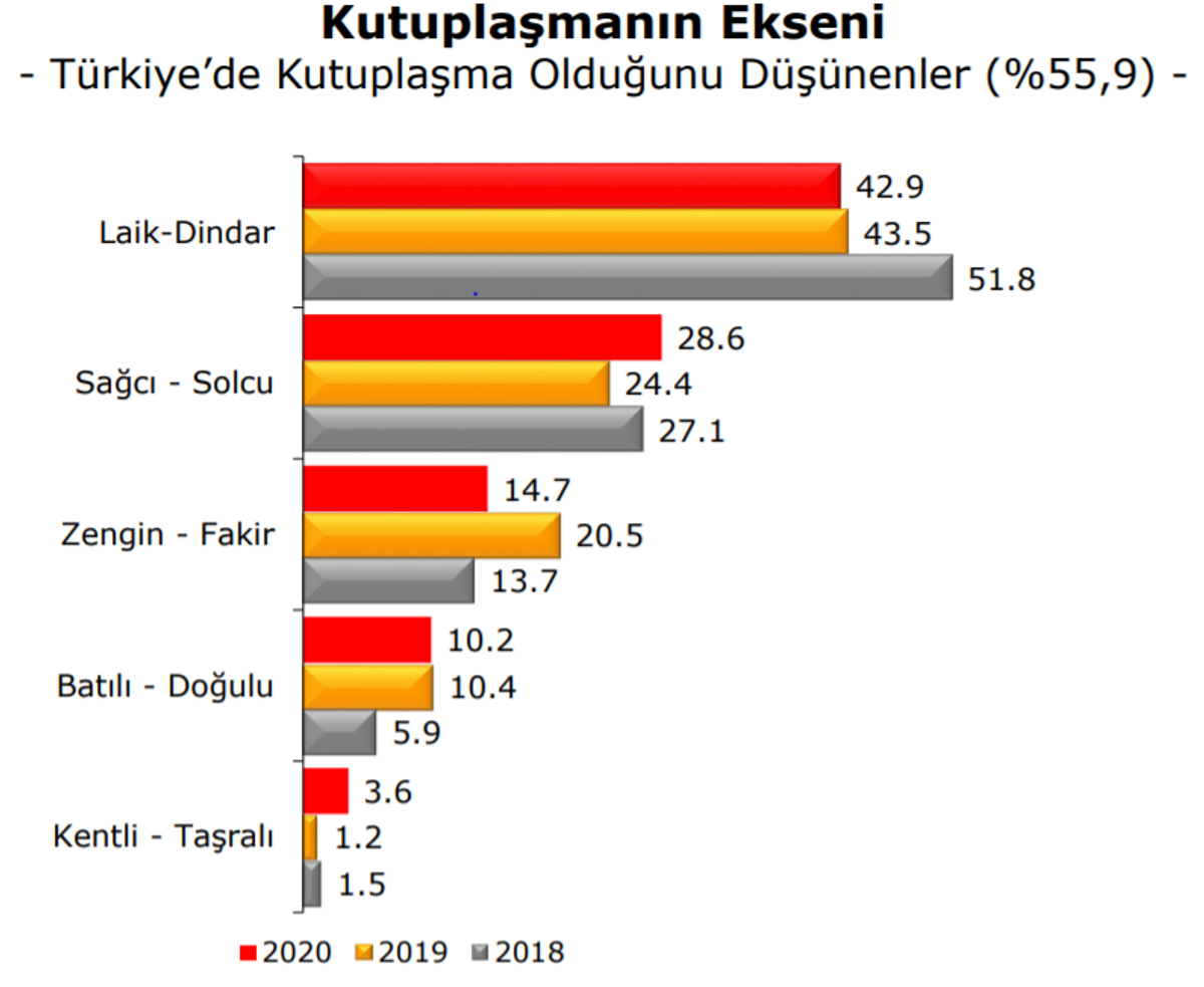 Kutuplaşmanın ekseni