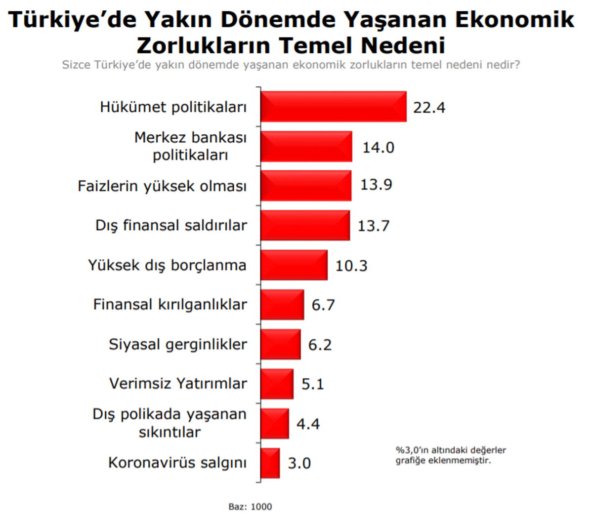 Ekonomik zorlukların temel nedeni