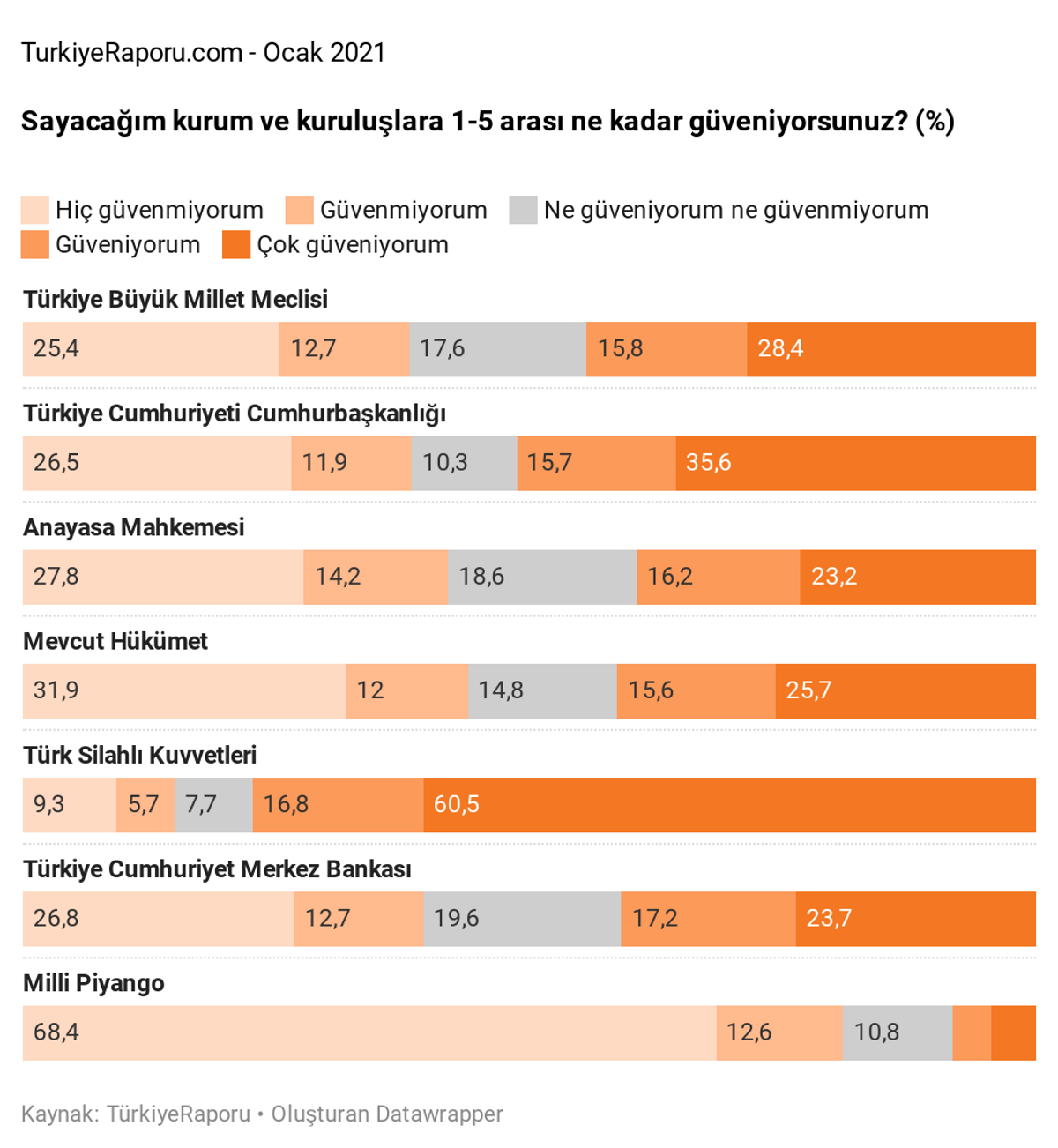 Türkiye Raporu Kurumlara Olan Güven Araştırması