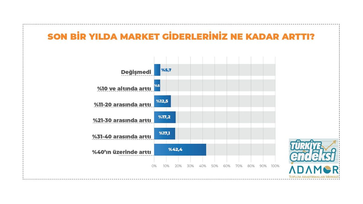 Market giderleri