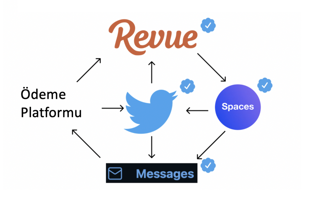 Twitter ve bağlı platformları