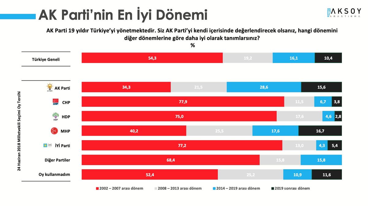 "AK Parti'nin en iyi dönemi"