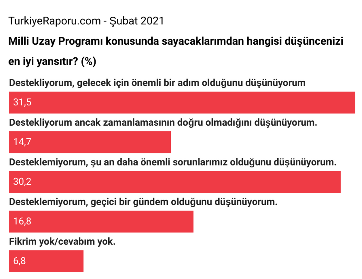 Türkiye Raporu Millî Uzay Programı
