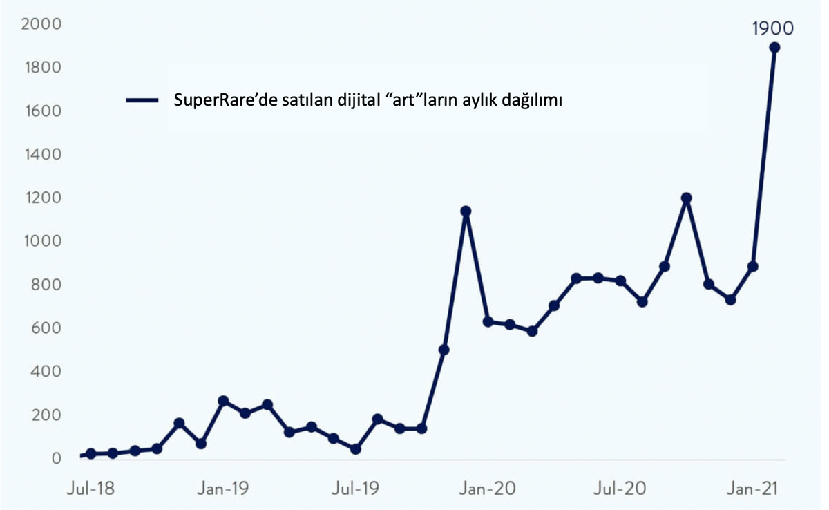Kripto sanat satışı - aylık dağılım