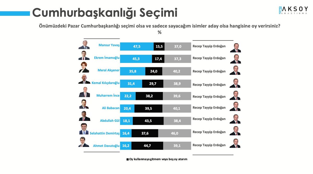 Cumhurbaşkanlığı Seçimi Anketi